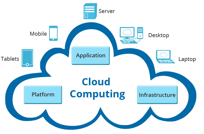 Advancements in Computing and their Effects on Cloud Evolution
